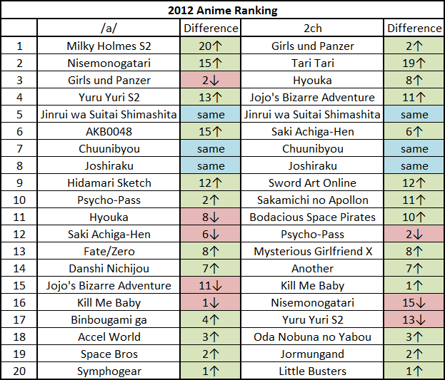2ch票选12年度动画前50名 添加4ch比较 Nga玩家社区