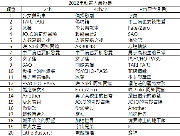 一图流 2ch 4chan及ptt的12年度动画人气投票nga玩家社区