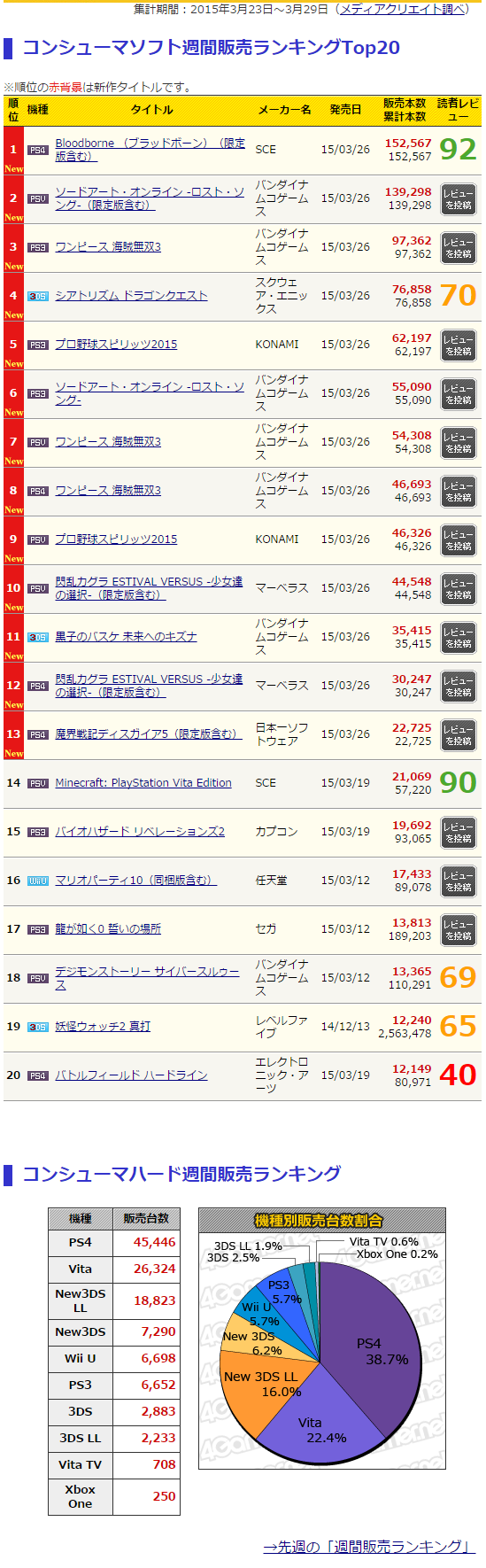 业界新闻 日本地区软硬件周间销量 15 3 23 15 3 29 Bloodborne 日本 首周15万 海贼无双3 合计19 8万nga玩家社区