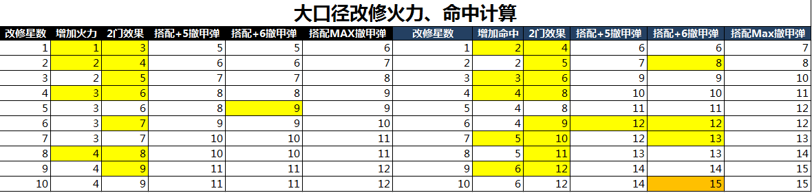 舰colle 大口径主炮改修火力应用表nga玩家社区