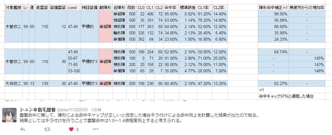舰colle 萝莉巴索 目前各战斗环节命中率整合 V16 7 27 Nga玩家社区