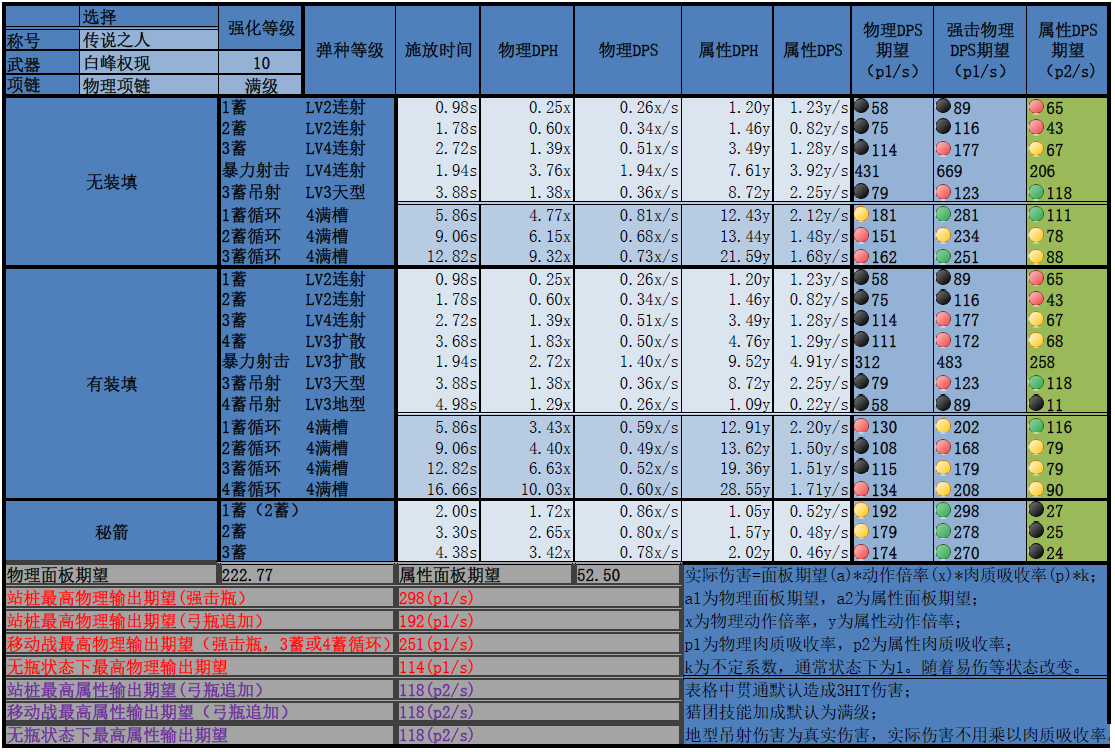 弓箭][测试]弓箭DPS模拟器及相关数据测试(3.28更新“伤害公式及技能收益详解“，3.23增加Excel DPS模拟器) NGA玩家社区