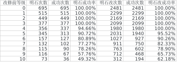 舰colle 明石改修成功率统计与简单分析 02更新 Nga玩家社区