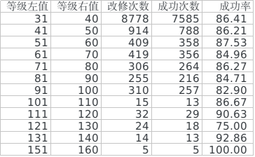 舰colle 明石改修成功率统计与简单分析 02更新 Nga玩家社区