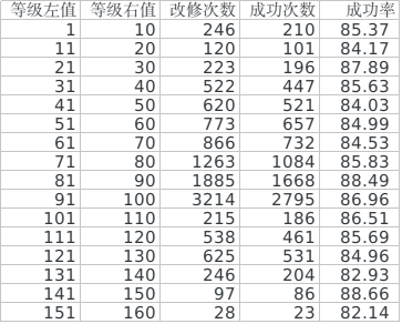 舰colle 明石改修成功率统计与简单分析 02更新 Nga玩家社区