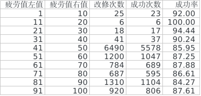 舰colle 明石改修成功率统计与简单分析 02更新 Nga玩家社区