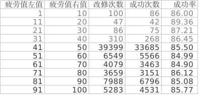 舰colle 明石改修成功率统计与简单分析 02更新 Nga玩家社区
