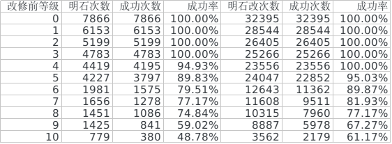 舰colle 明石改修成功率统计与简单分析 02更新 Nga玩家社区