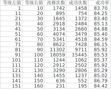 舰colle 明石改修成功率统计与简单分析 02更新 Nga玩家社区