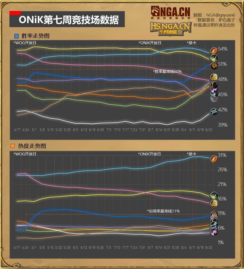 国服竞技场周报 15 禁卡第二周 重铸秩序 不向恶势力低头 Nga玩家社区