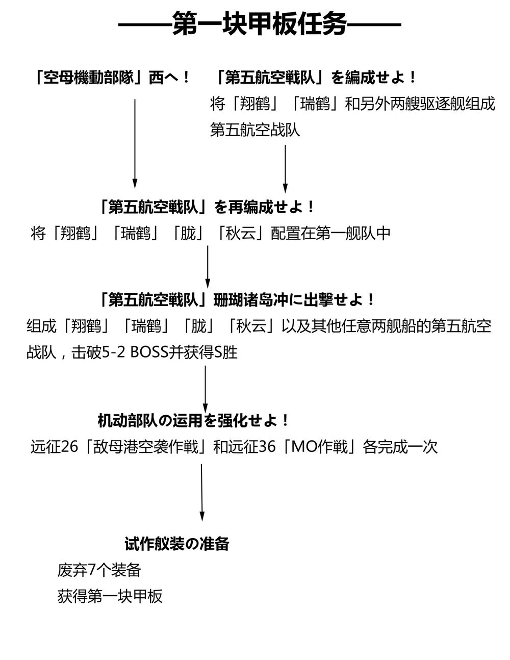 舰colle 关键装备与道具的任务流程nga玩家社区