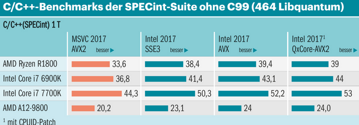 硬件产品讨论 程序员注意 转贴 Amd Ryzen敌不过intel处理器 因为intel还有更牛的编译器nga玩家社区