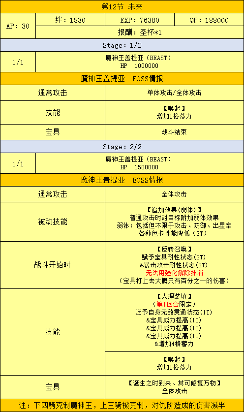 国服活动 千里眼ex Fgo 终局特异点冠位时间神殿所罗门剧情副本 敌方配置 组队思路 请根据情况准备相应练度从者nga玩家社区