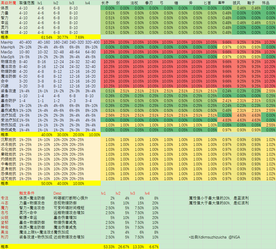 理论研究] 地精手册：RO 精炼、附魔和交易所定价的讨论NGA玩家社区