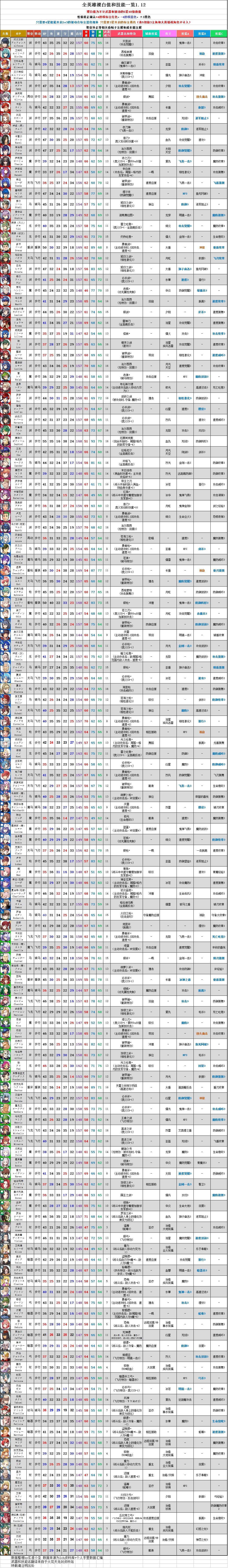 数据资料 全英雄5星40级裸白值和武器技能一览1 12版 附技能继承用4星狗粮表 咕咕咕状态 已过时 Nga玩家社区
