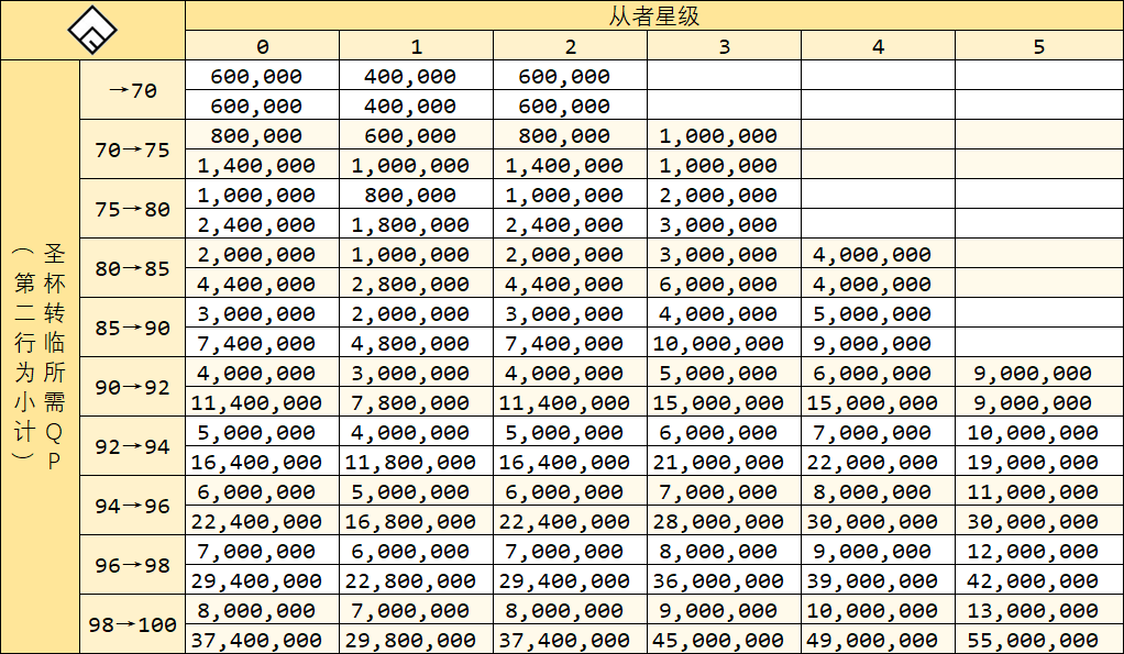 千里眼ex 小总结 搬运 圣杯获取和转临 从者强化消耗一览nga玩家社区