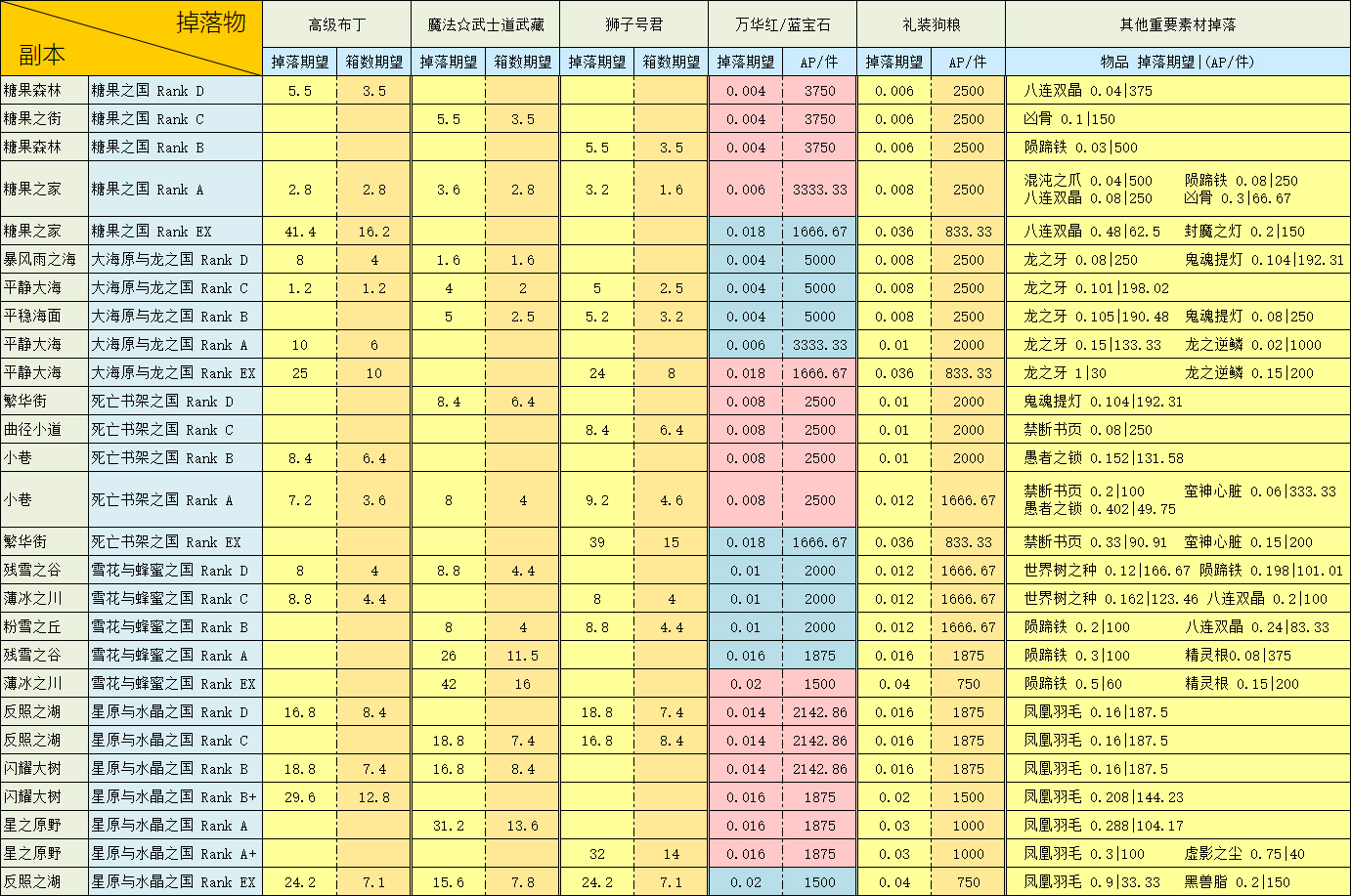 千里眼ex 国服活动 魔法少女纪行 Prisma Cause 活动周回副本掉率一图流nga玩家社区