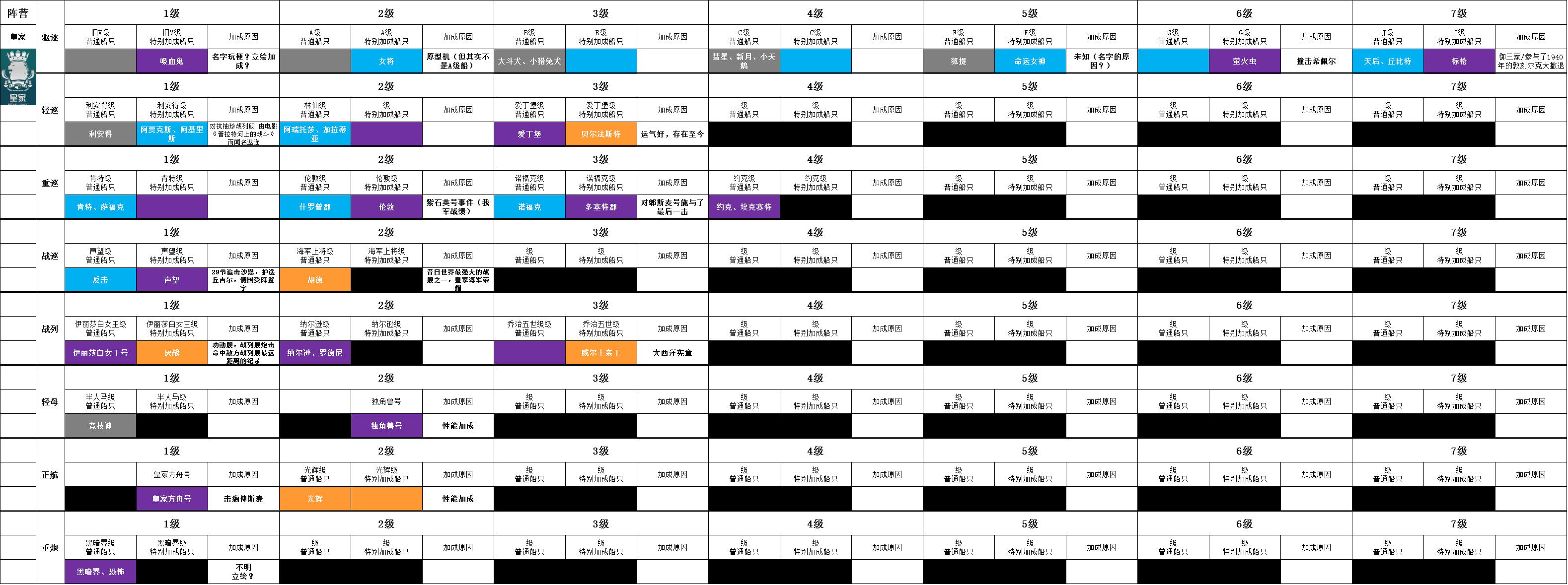 资料] 碧蓝航线4阵营科技树——舰B稀有度划分标准推测(更正光荣(勇敢级)的稀有度问题) NGA玩家社区