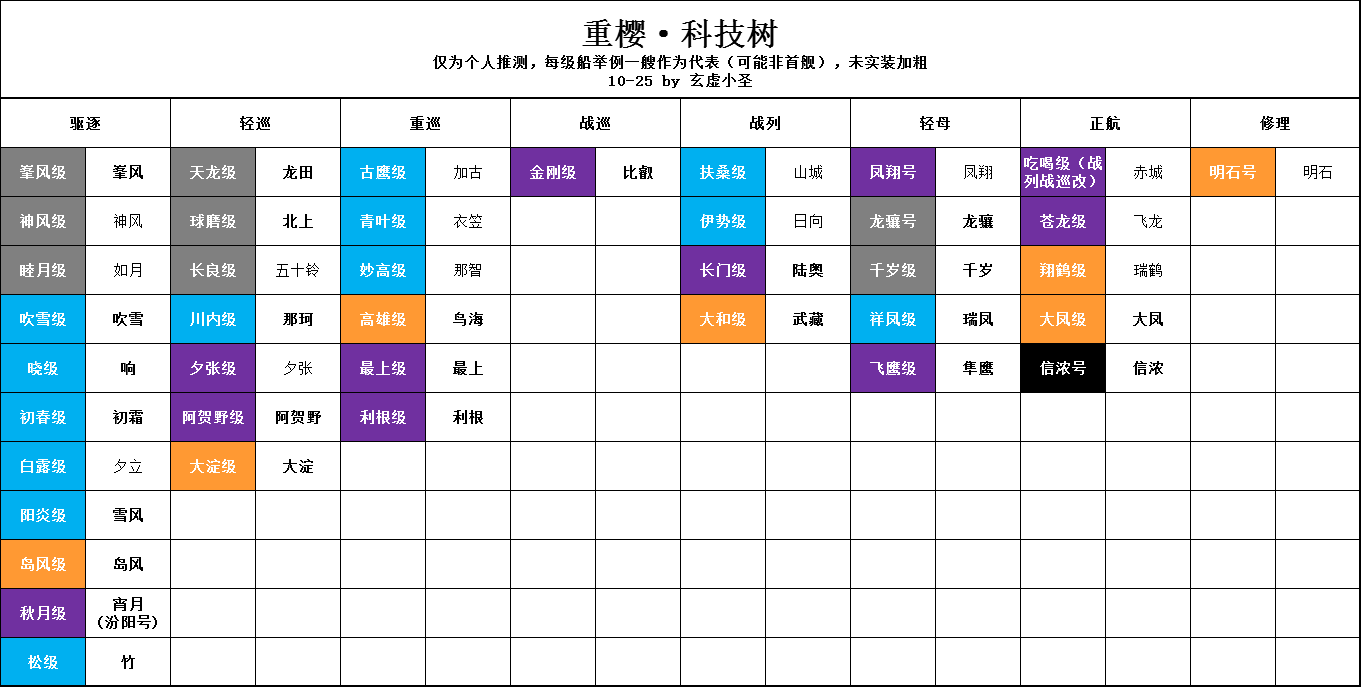 资料] 碧蓝航线4阵营科技树——舰B稀有度划分标准推测(更正光荣(勇敢级)的稀有度问题) NGA玩家社区
