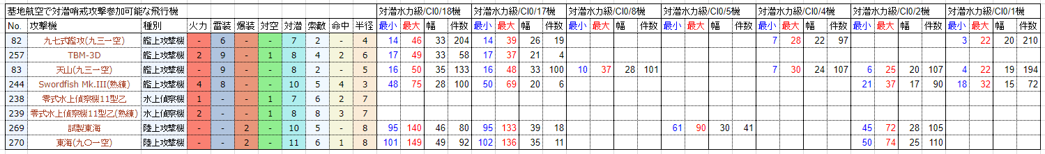 更新 基地航空隊対潜哨戒攻撃の簡易検証 零式水上偵察機11型乙 陆航运用小议 反潜 航程up Nga玩家社区