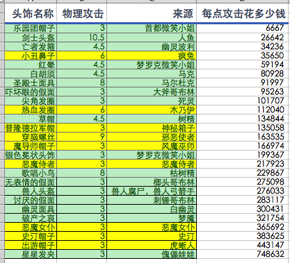 资料整理 17年12月27日解锁增加物理攻击头饰来源 材料及成本汇总 平民版本nga玩家社区