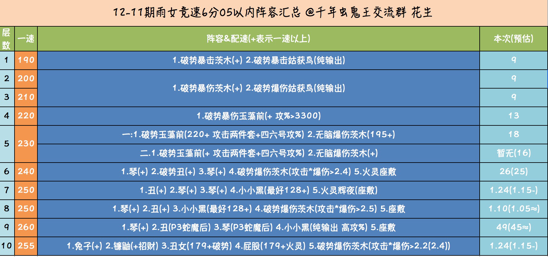 攻略心得 施工完毕 雨女竞速塔1 10层极限打法文字版总结nga玩家社区