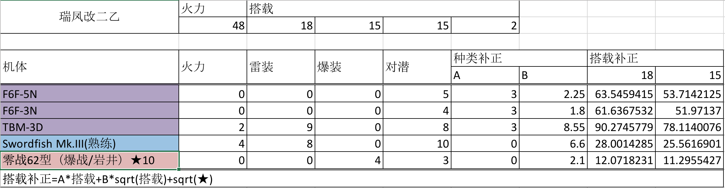 舰colle E7瑞凤改二乙f6f5n与剑鱼夜战火力详细计算对比 请没有5n的提督理性氪金nga玩家社区