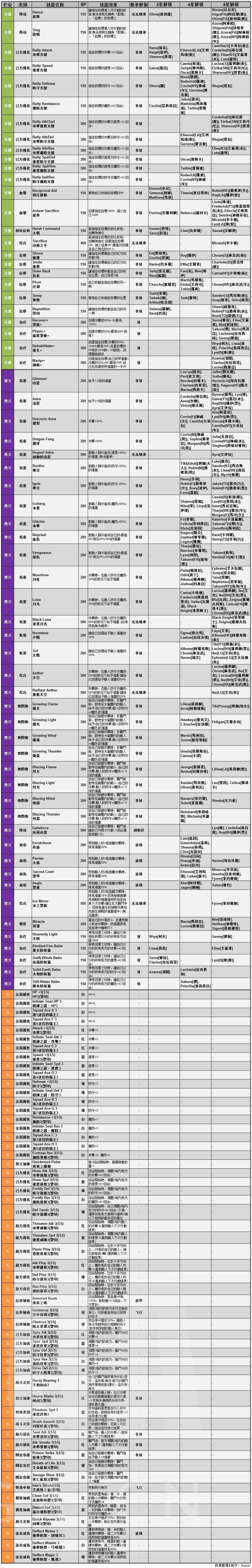 数据资料 Feh高级技能 含武器 圣印 一览表 180326更新至新春祭角色技能 含武器进化 强化信息 Nga玩家社区