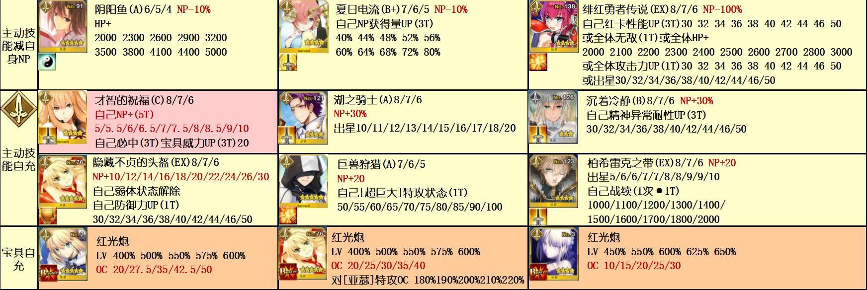 艺术审美e 视频攻略 全部np给予 自充技能 宝具一览 1804 Nga玩家社区