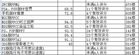 一个有意思的ff系列评分 有兴趣补一补系列前作的玩家可以看看nga玩家社区