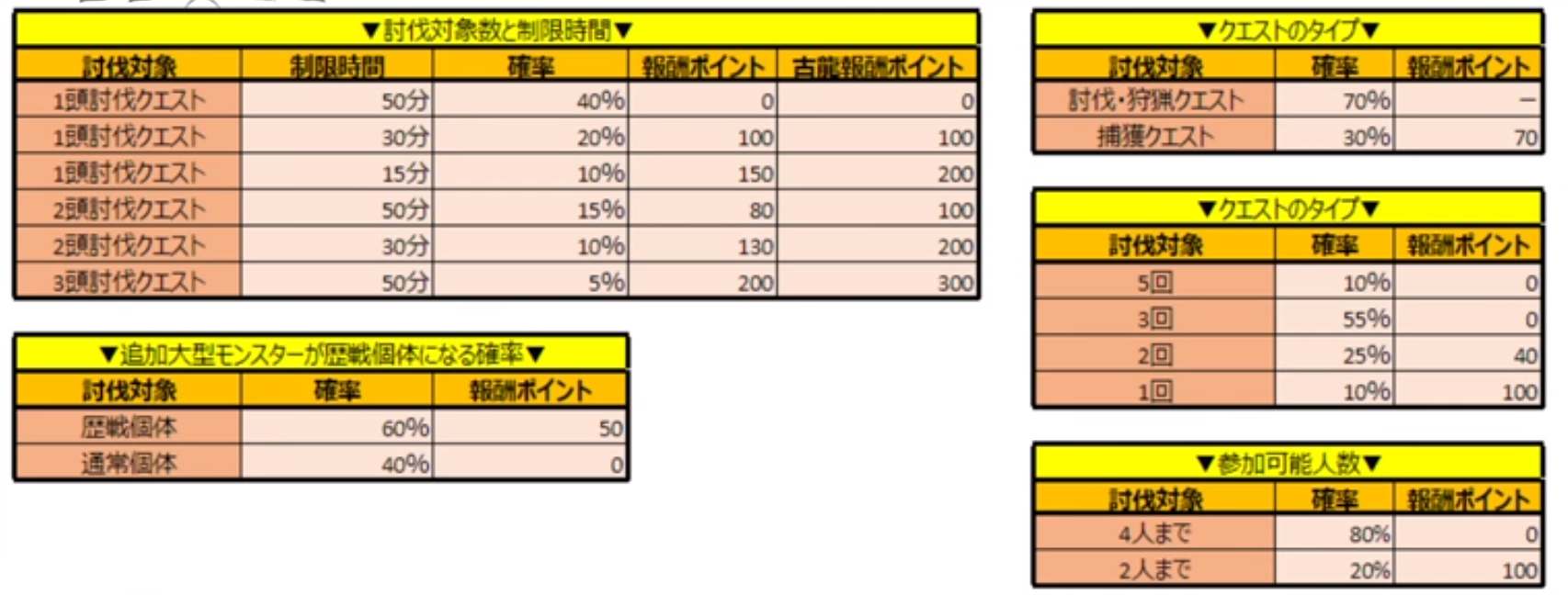 可能是关于怪物个体差异 以及调查任务奖励的数据nga玩家社区