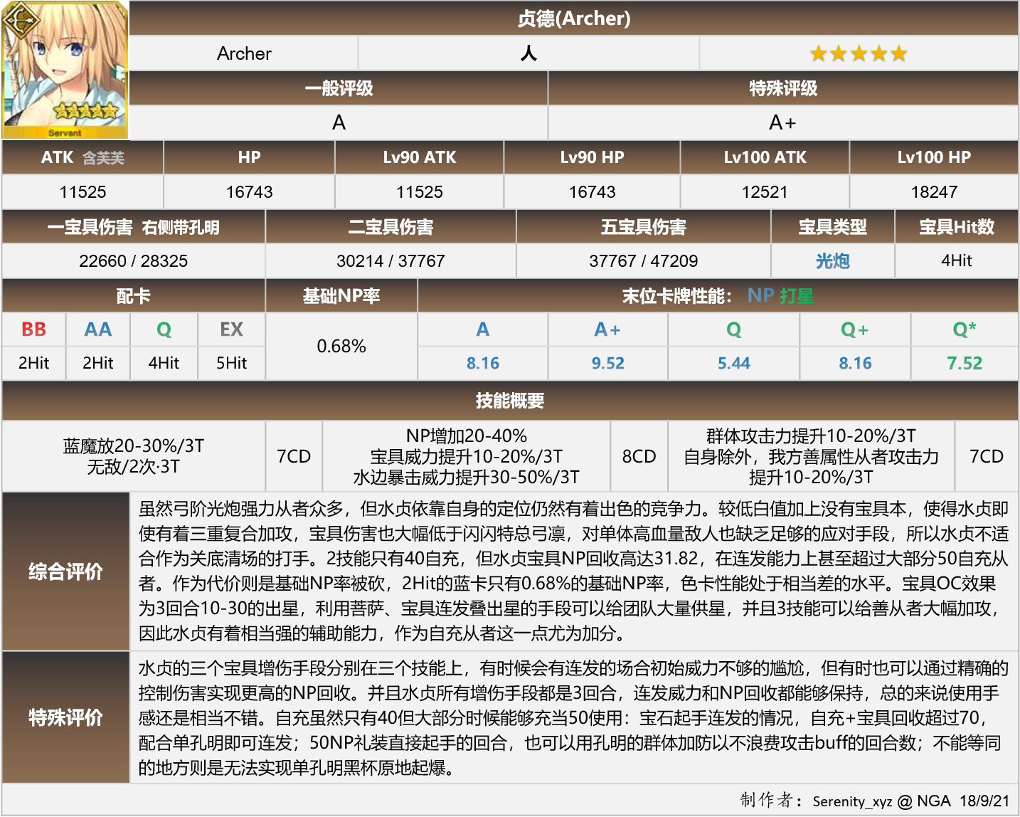日服 国服 主流从者双评级评价卡 硬盘坏了数据丢了 Nga玩家社区