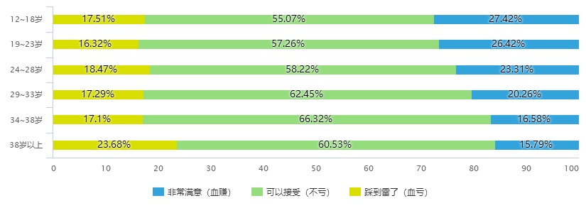 国服 Fgo二周年福袋出货情况调查结果 谢谢大家的参与 Nga玩家社区