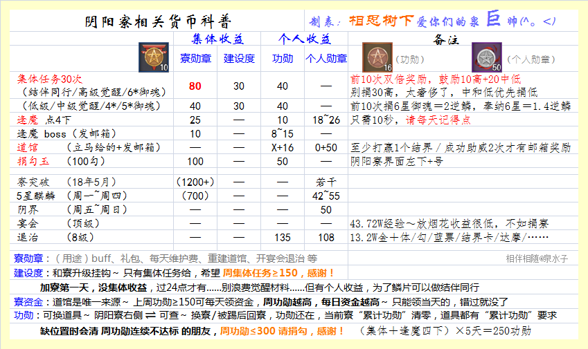 理性讨论 以爱之名 为寮守护 刻不容缓的阴阳寮优化建议nga玩家社区