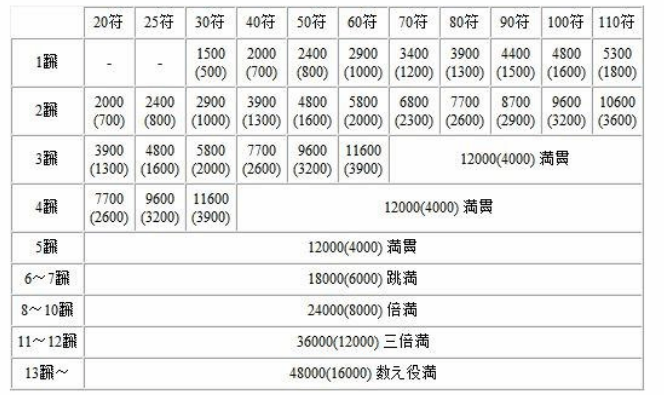 雀魂 番 符 和结算点数的计算公式nga玩家社区