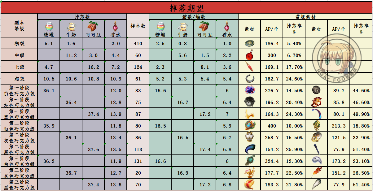 已解决 凶骨 虚影之尘 凤凰羽毛奇缺有哪个活动的周回本掉率最高的吗nga玩家社区