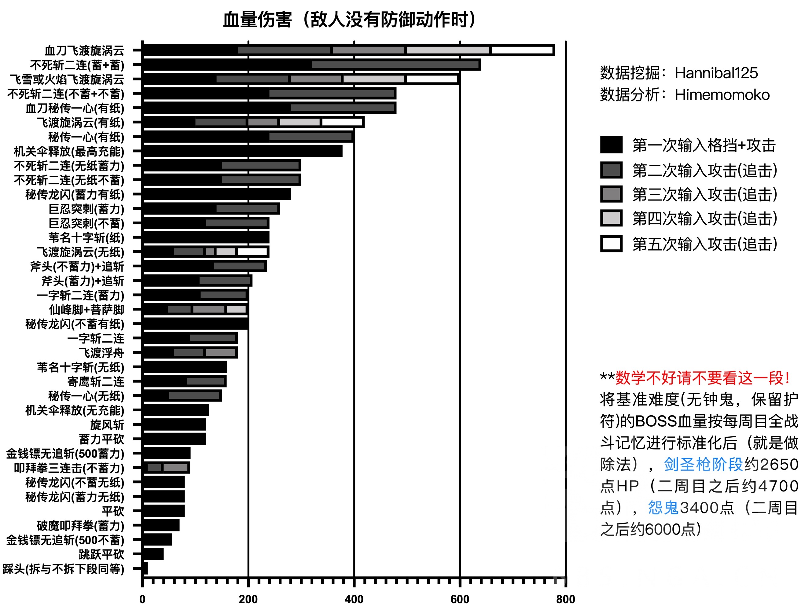 只狼可视化数据 全技能伤害 削韧值 玩家攻击力收益曲线 敌人