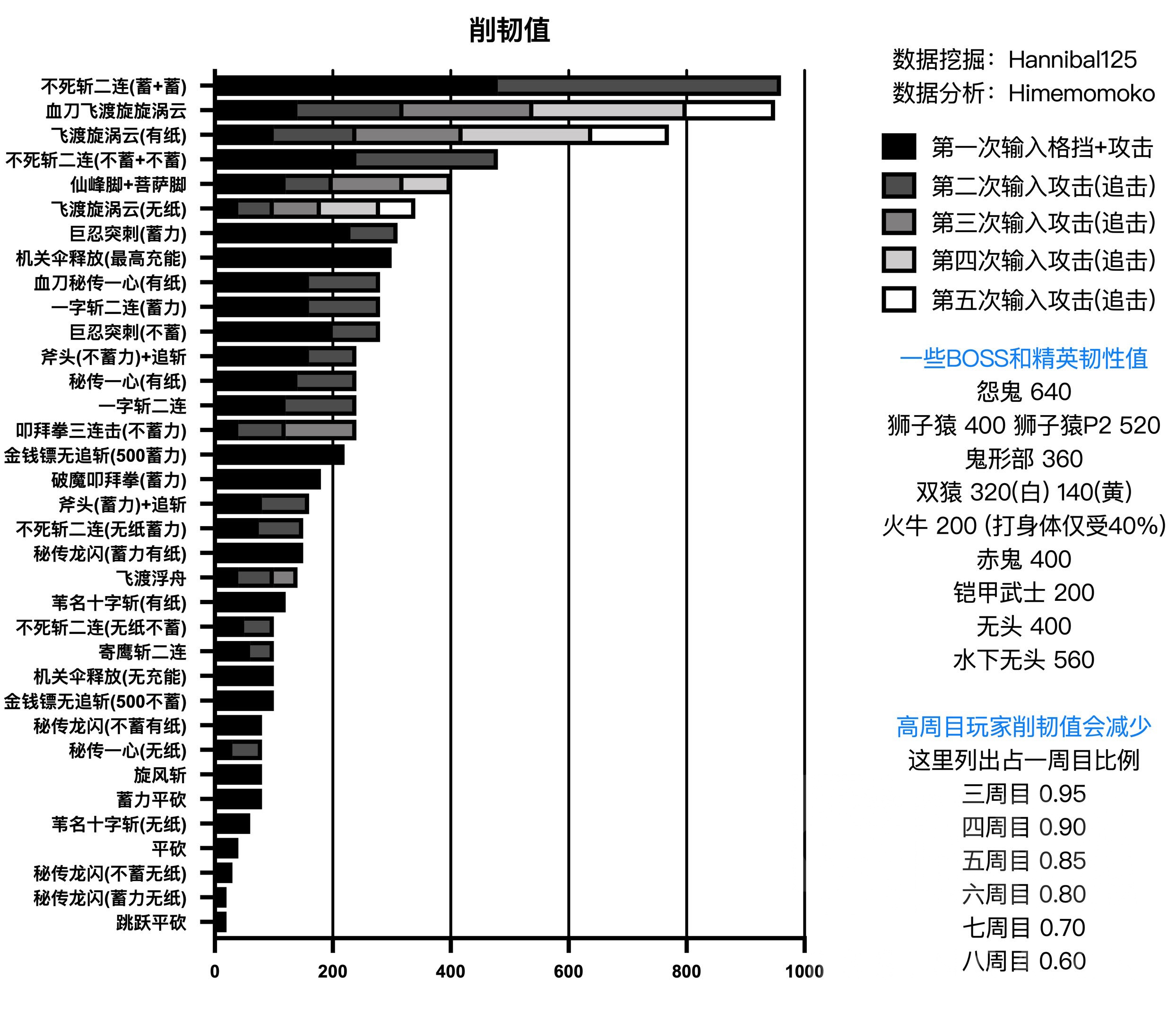 只狼可视化数据 全技能伤害 削韧值 玩家攻击力收益曲线 敌人
