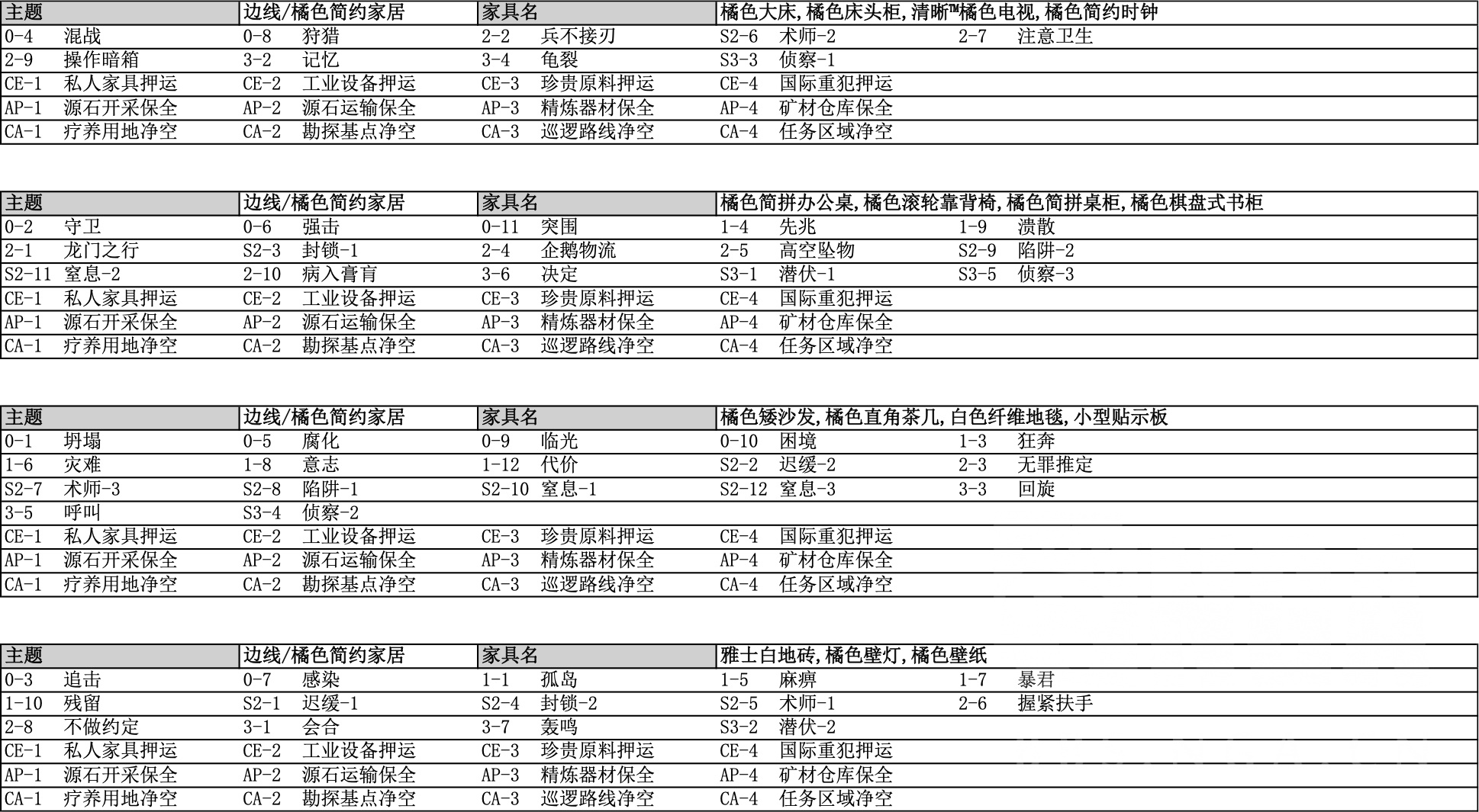 理智分析 数据氵 基建宿舍主题家具哪里能捞 周回副本家具幸运掉落一览 数据来自wiki Nga玩家社区