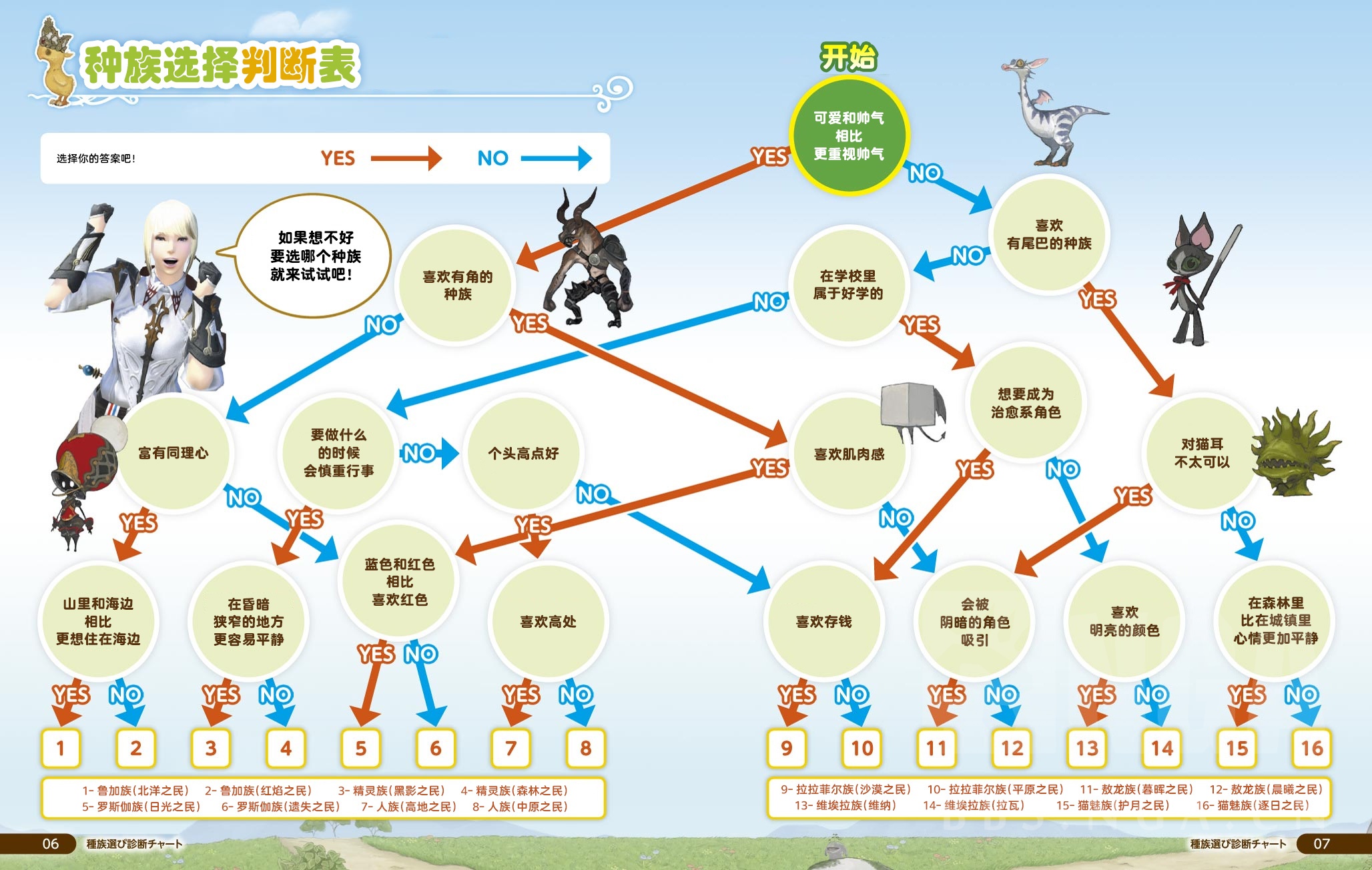 5 0 Ff14官网种族 职业选择测试表nga玩家社区