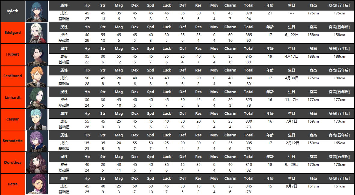 Ns Fe 风花雪月全角色成长率表 自制 Nga玩家社区