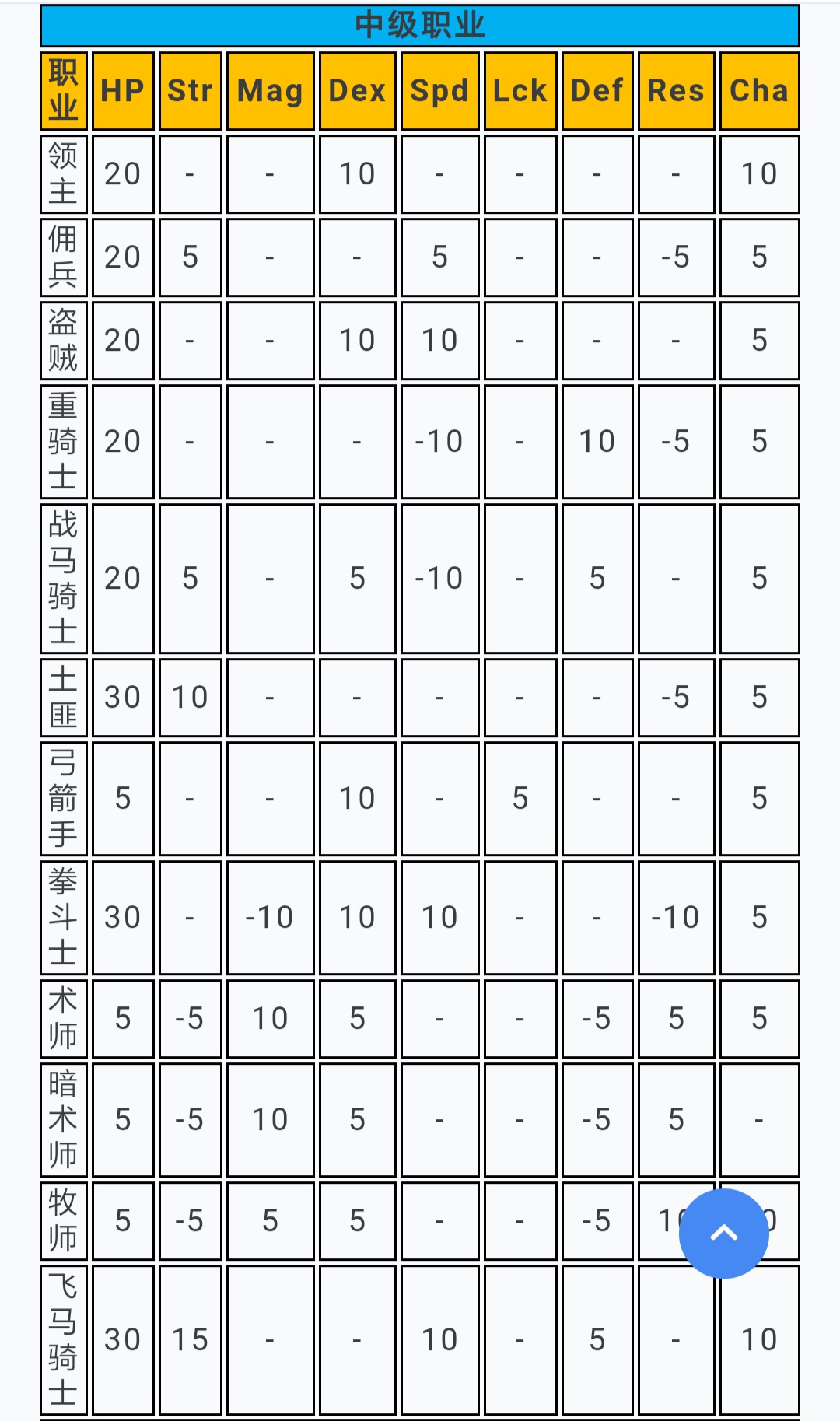 风花雪月 按这成长率表来讲 物理中级职业都应该无脑转飞马吧nga玩家社区
