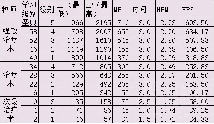 1 12各治疗职业治疗手法及主要治疗技能选择浅析nga玩家社区