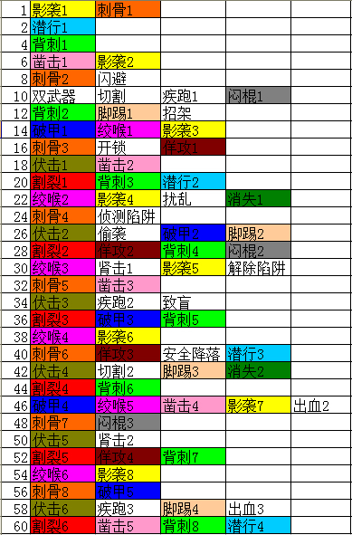 多少级学什么技能表，对，我就是闲的蛋疼178