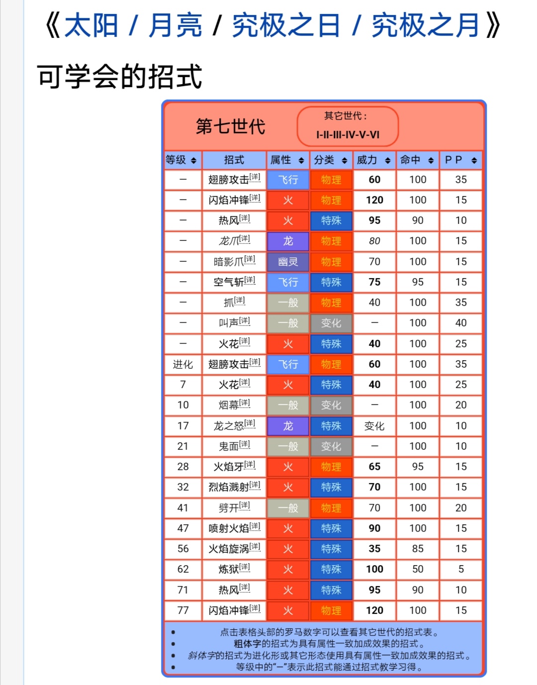 [求助](已解决)究极日月岛屿扫描搞了个小火龙，36级进化成老喷以后为啥可以回忆空气斩啊