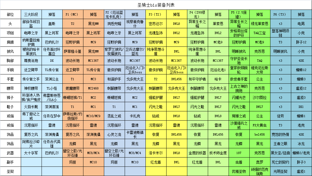 [圣骑士相关]神圣骑士1-6阶段bis装备合集
