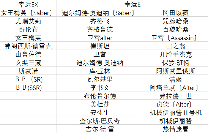 威廉冻 你游幸运值最高ex和最低e的从者都有哪些 Nga玩家社区