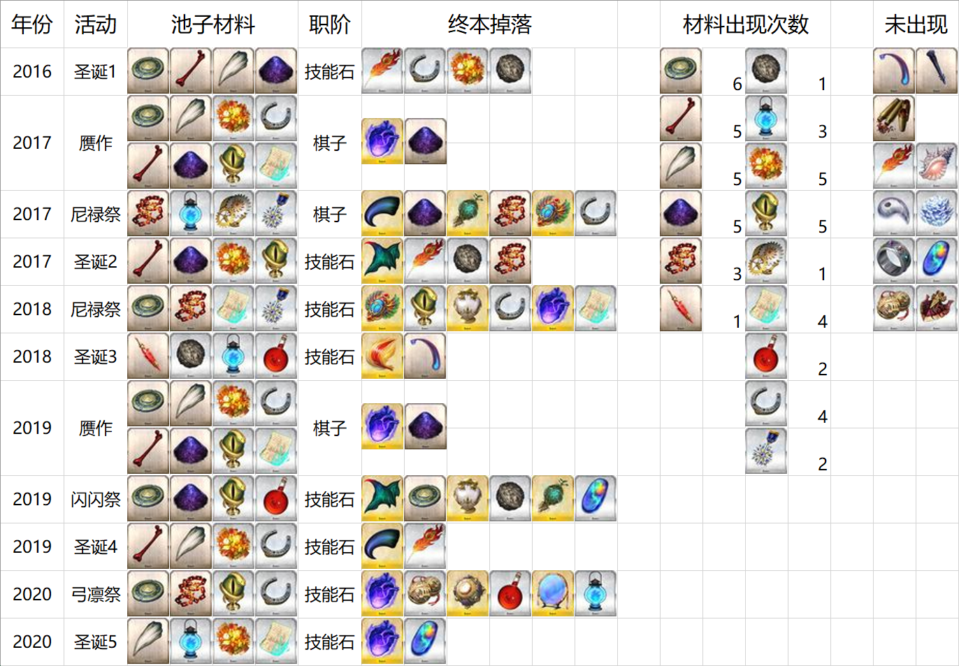 千里眼ex 国服 未来活动周回本材料ap效率 素材刷取推荐 更新至5周年前 Nga玩家社区