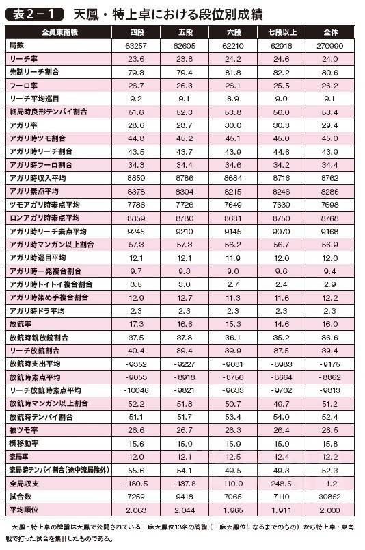 日麻 数据制胜 三人麻将 2由数据分析胜者的倾向nga玩家社区