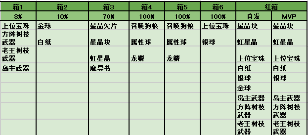 攻略心得 部分boss掉落物品的几率以及机制nga玩家社区